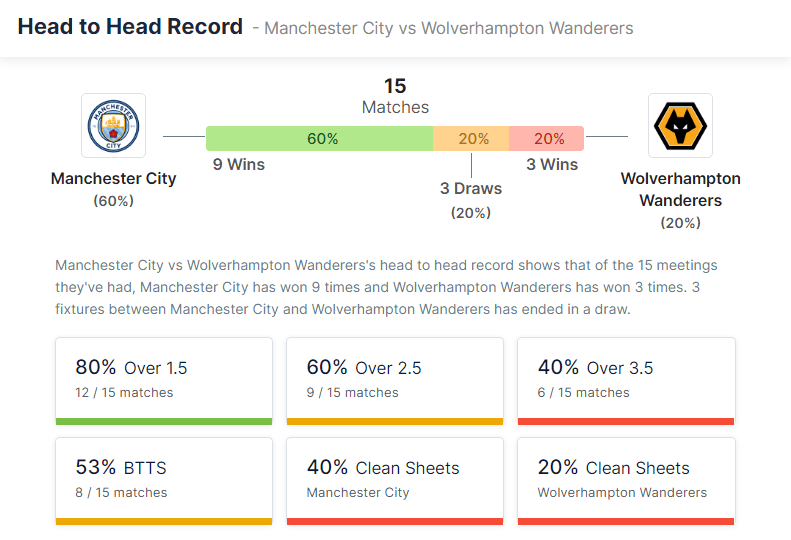 Manchester City vs Wolverhampton Wanderers 11.12.2021.
