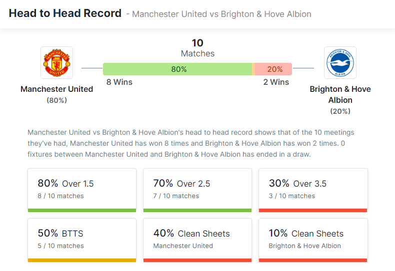 Manchester United vs Brighton & Hove Albion 18.12.2021.