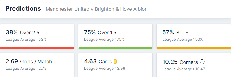 Manchester United vs Brighton & Hove Albion 18.12.2021.
