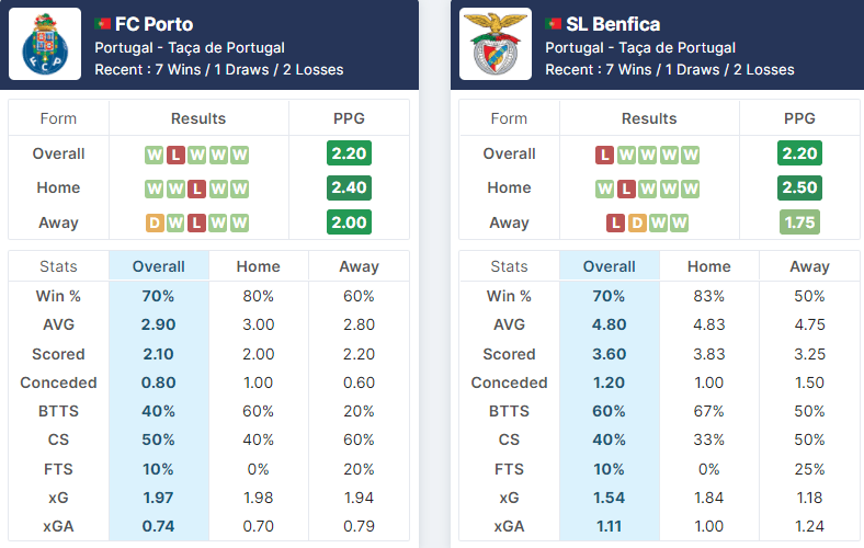 Porto vs Benfica 30.12.2021.