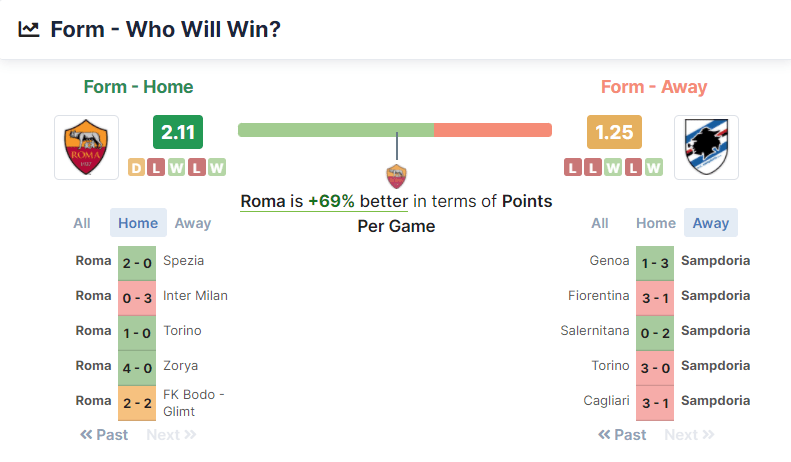 Roma vs Sampdoria 22.12.2021.