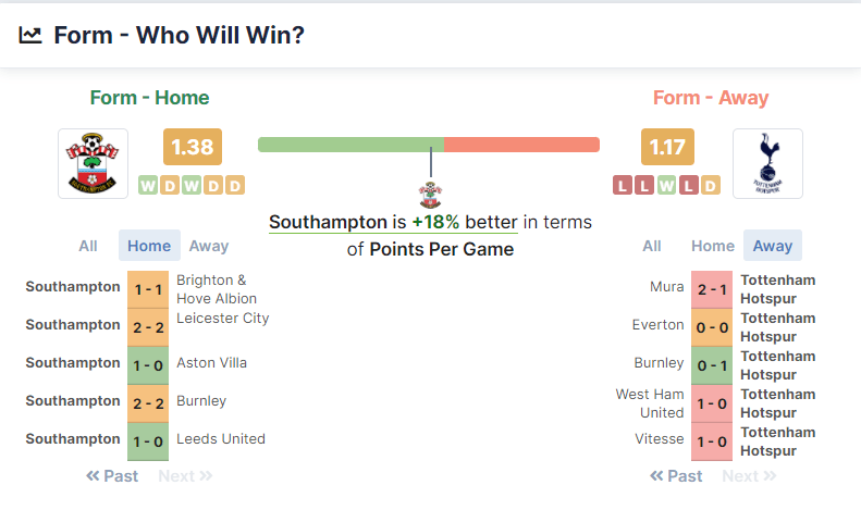 Southampton vs Tottenham Hotspur 28.12.2021.