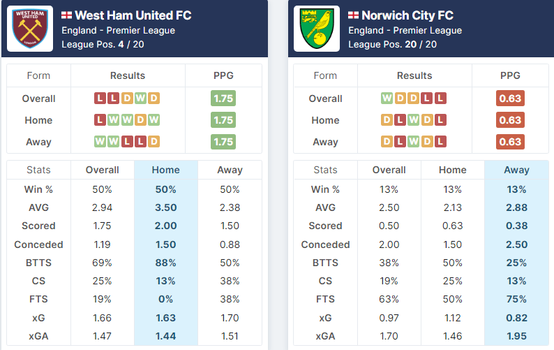 West Ham United vs Norwich City 18.12.2021.