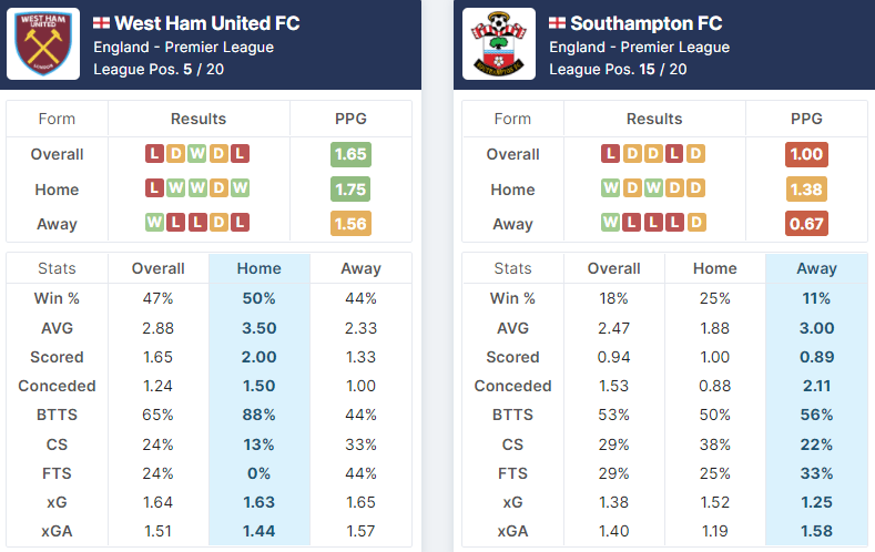 West Ham United vs Southampton 26.12.2021.