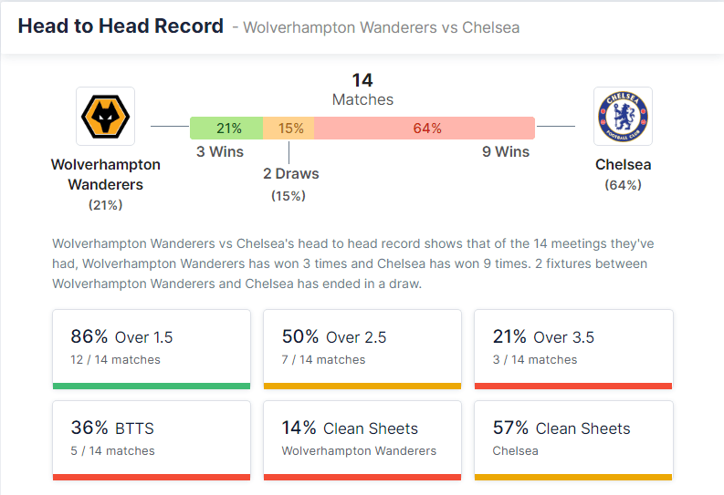 Wolverhampton Wanderers vs Chelsea 19.12.2021.