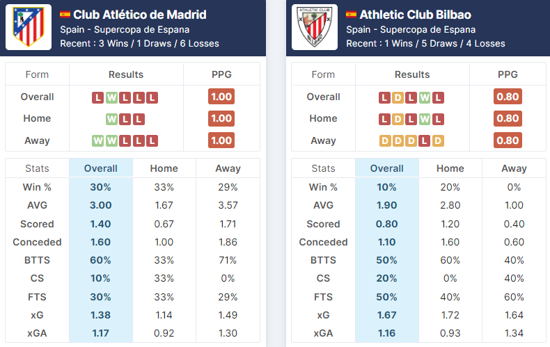 Atlético Madrid vs Athletic Club Bilbao 13.01.2022.