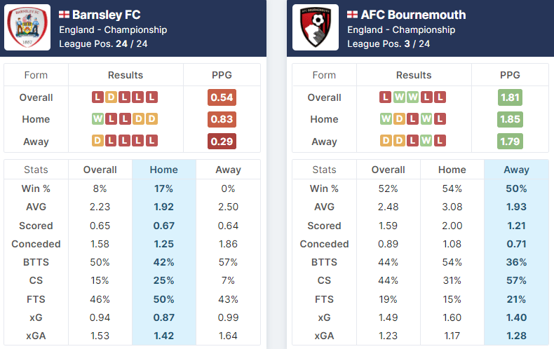 Barnsley vs AFC Bournemouth 29.01.2022.