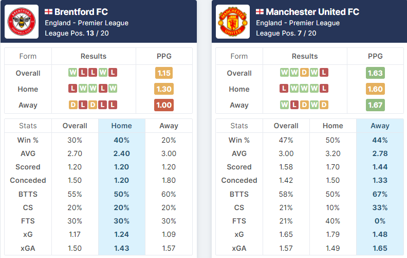 Brentford vs Manchester United 19.01.2022.