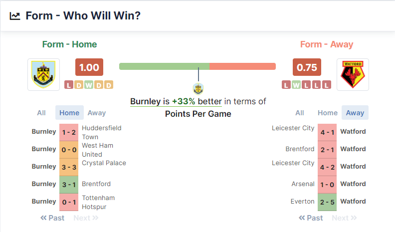 Burnley vs Watford 18.01.2022.