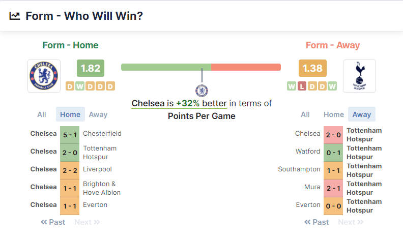 Chelsea vs Tottenham Hotspur 23.01.2022.