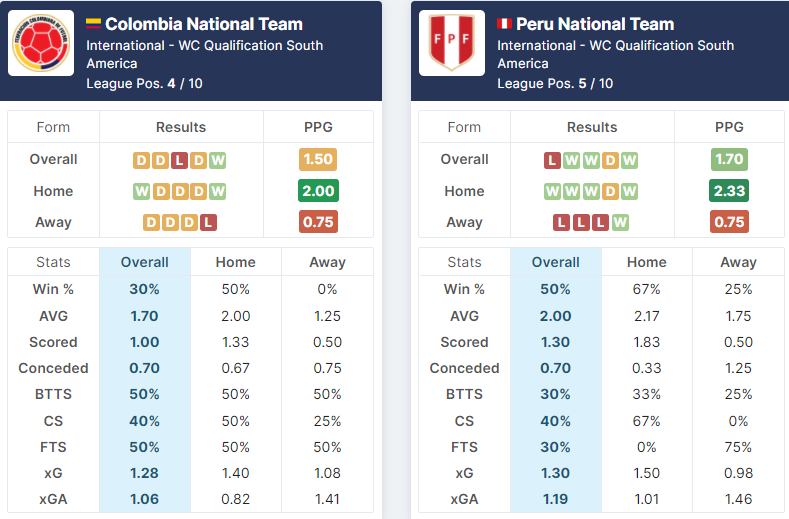 Colombia vs Peru 28.01.2022.