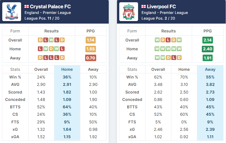Crystal Palace vs Liverpool 23.01.2022.