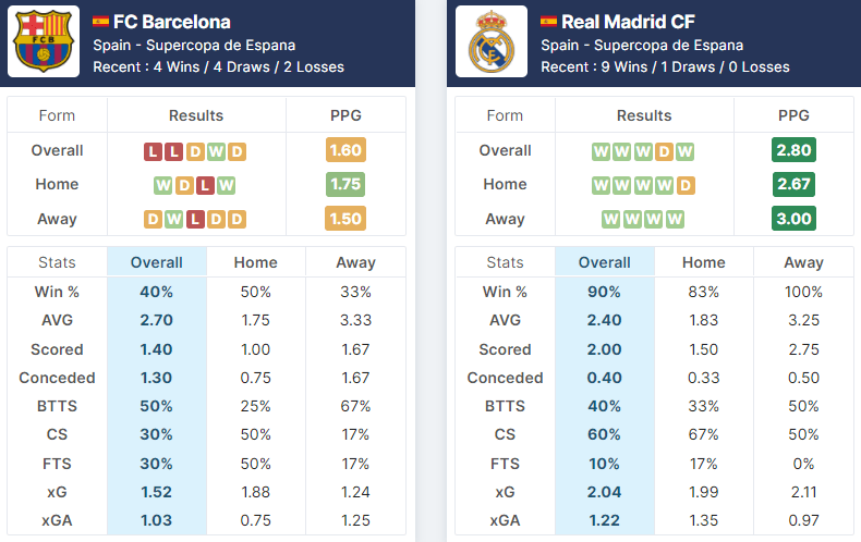 FC Barcelona vs Real Madrid 12.01.2022.