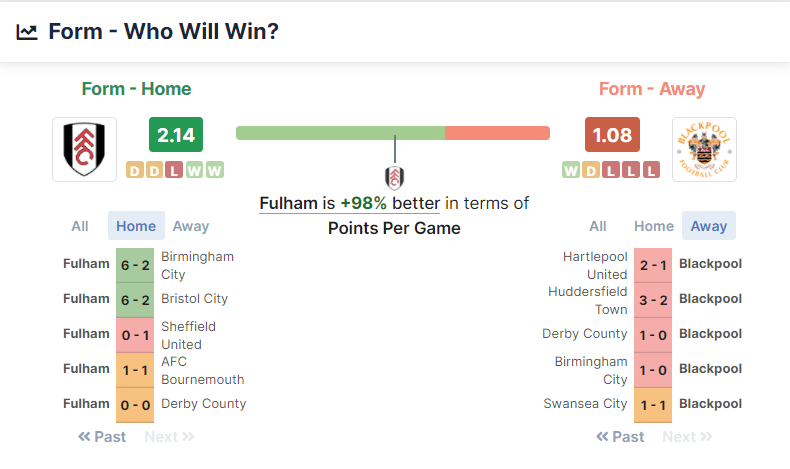 Fulham vs Blackpool 29.01.2022.