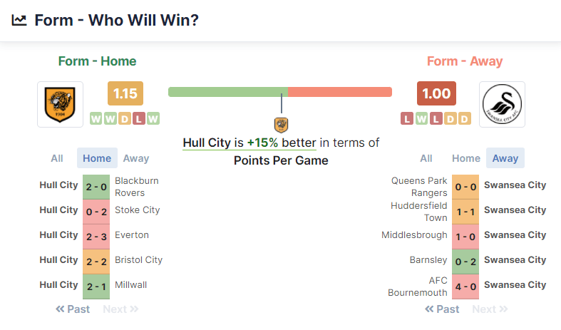 Hull City vs Swansea City 29.01.2022.