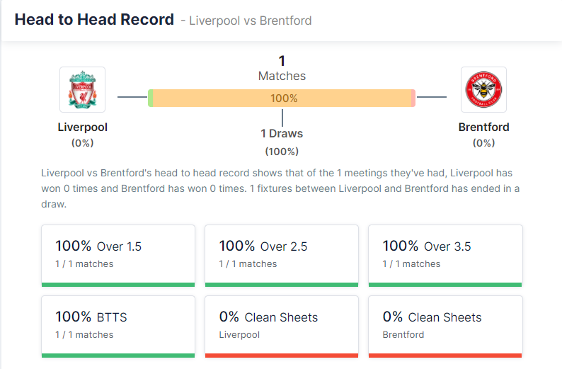 Liverpool vs Brentford 16.01.2022.