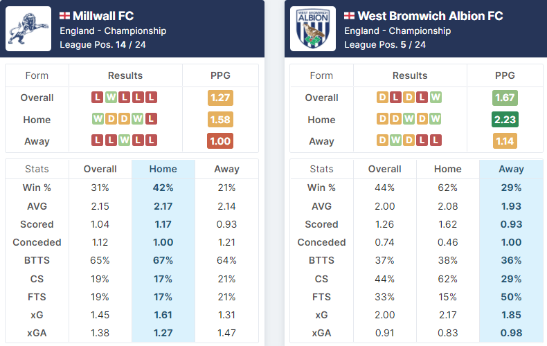 Millwall vs West Bromwich Albion 29.01.2022.