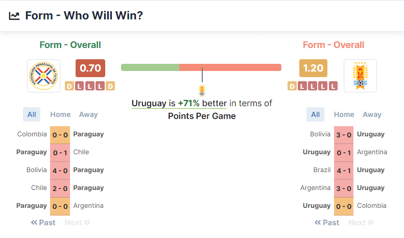 Paraguay vs Uruguay 28.01.2022.