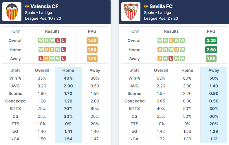 Valencia CF vs Sevilla FC 19.01.2022.