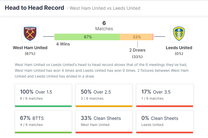 West Ham United vs Leeds United 16.01.2022.
