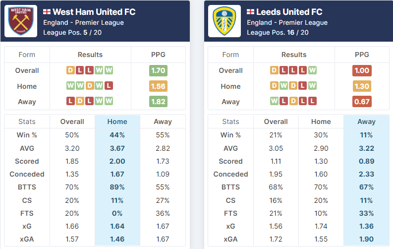 West Ham United vs Leeds United 16.01.2022.
