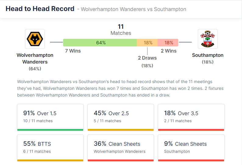 Wolverhampton Wanderers vs Southampton 15.01.2022.