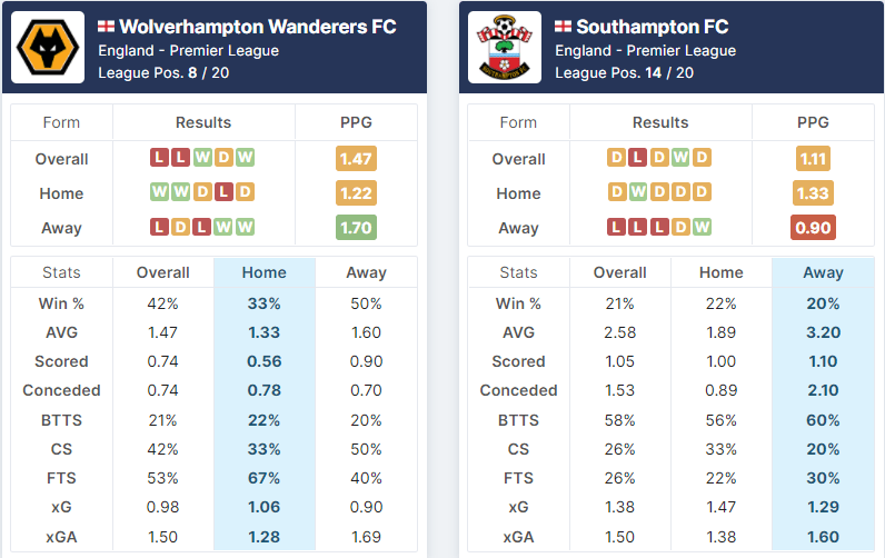 Wolverhampton Wanderers vs Southampton 15.01.2022.