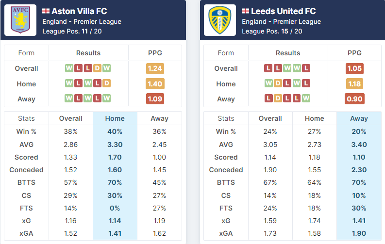 Aston Villa vs Leeds United 09.02.2022.