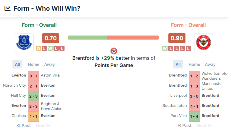 Everton vs Brentford 05.02.2022.