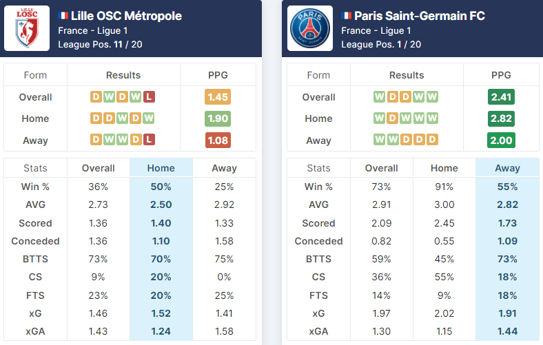 Lille vs PSG 06.02.2022.