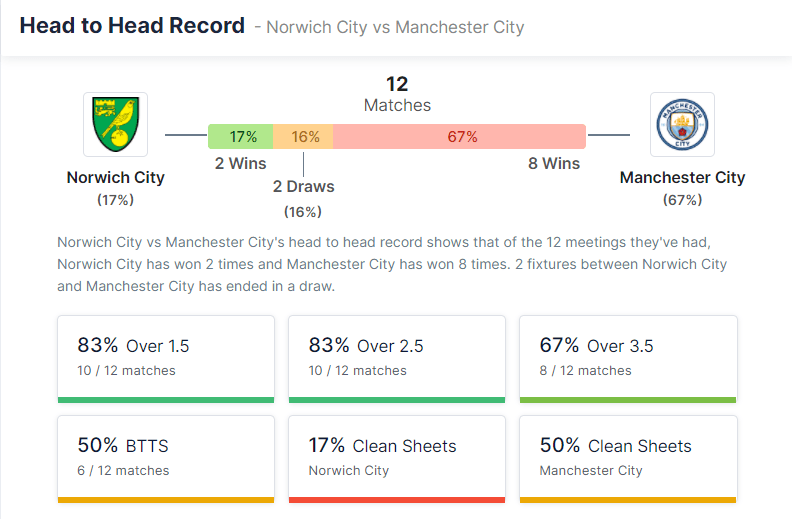 Norwich City vs Manchester City 12.02.2022.