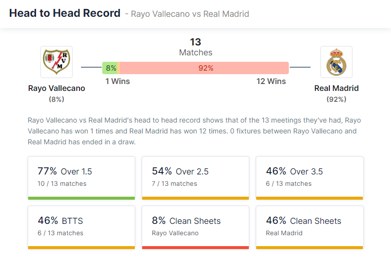 Rayo Vallecano vs Real Madrid 26.02.2022.