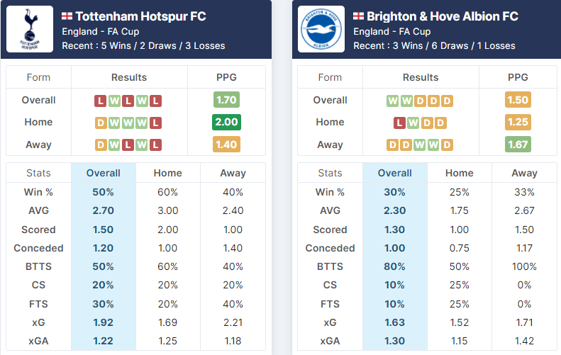 Tottenham Hotspur vs Brighton & Hove Albion 05.02.2022.