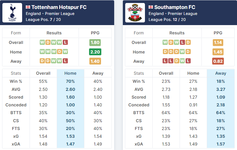 Tottenham Hotspur vs Southampton 09.02.2022.