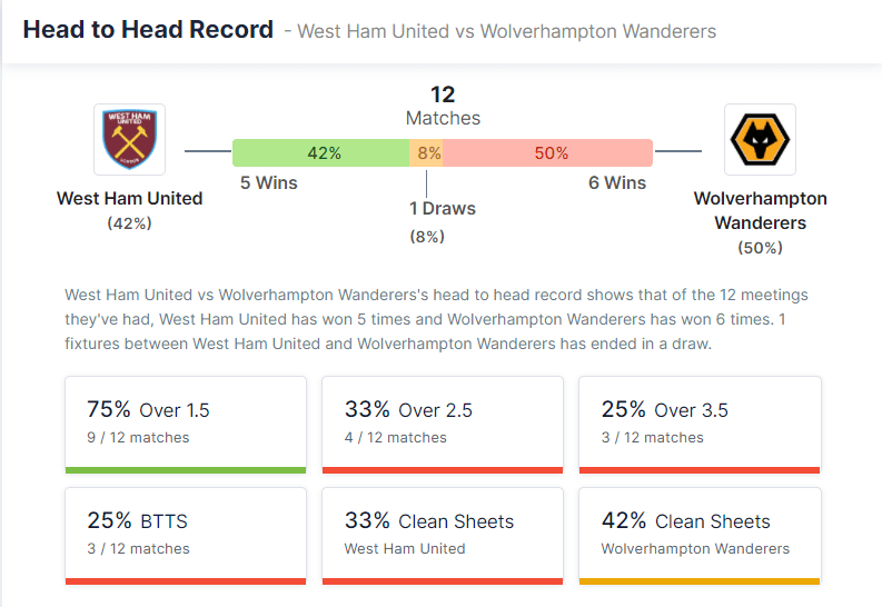 West Ham United vs Wolverhampton Wanderers 27.02.2022.