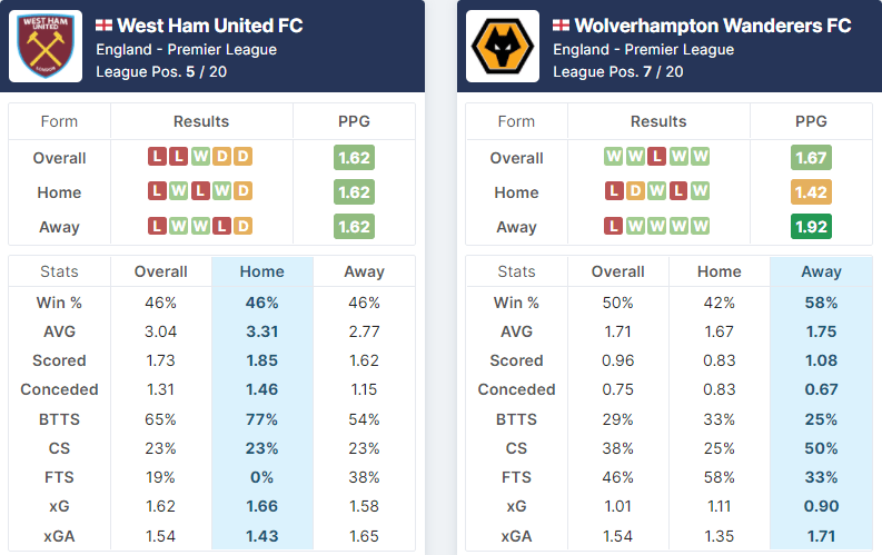 West Ham United vs Wolverhampton Wanderers 27.02.2022.