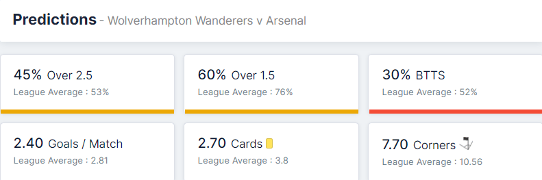 Wolverhampton Wanderers vs Arsenal 10.02.2022.