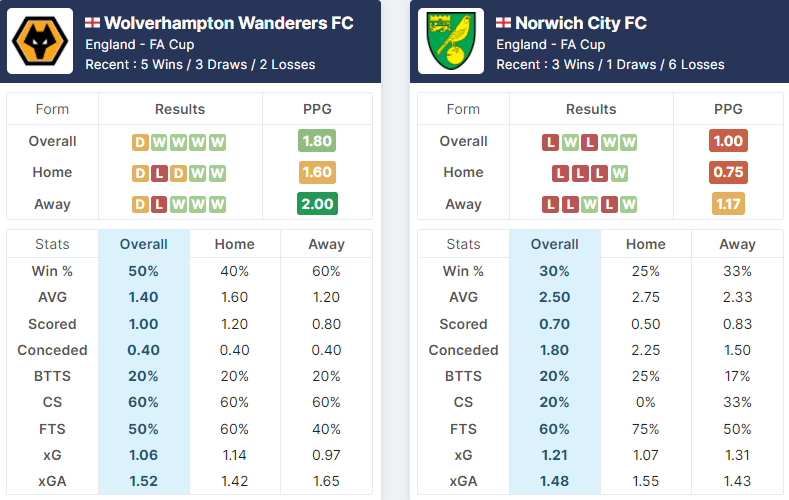 Wolverhampton Wanderers vs Norwich City 05.02.2022.