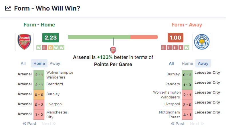 Arsenal vs Leicester City 13.3.2022.