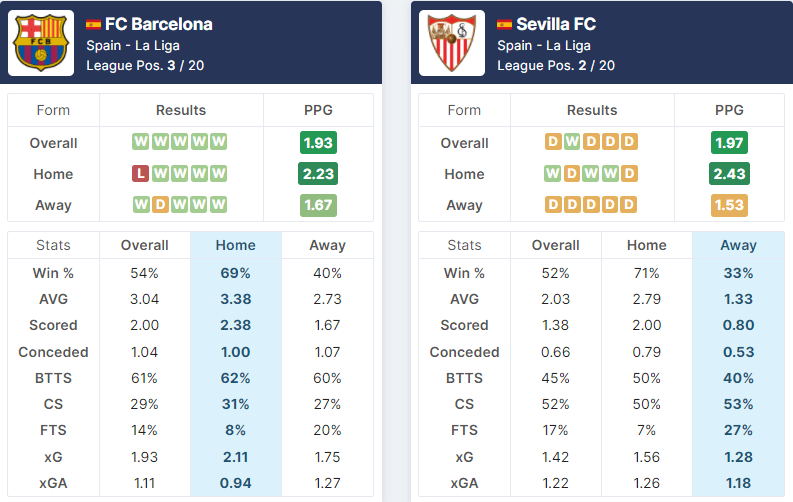 FC Barcelona vs Sevilla FC 03.04.2022. 