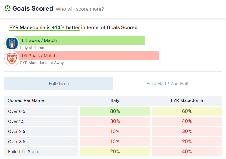 Italy vs FYR Macedonia 24.03.2022.