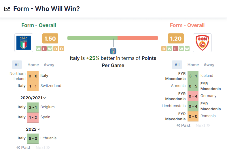 Italy vs FYR Macedonia 24.03.2022.