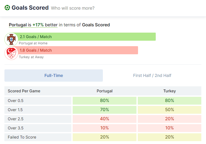 Portugal vs Turkey 22.03.2022.