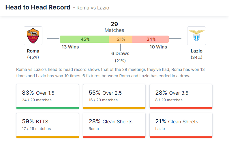 Roma vs Lazio 20.3.2022.