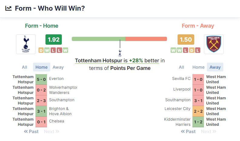 Tottenham Hotspur vs West Ham United 20.3.2022.