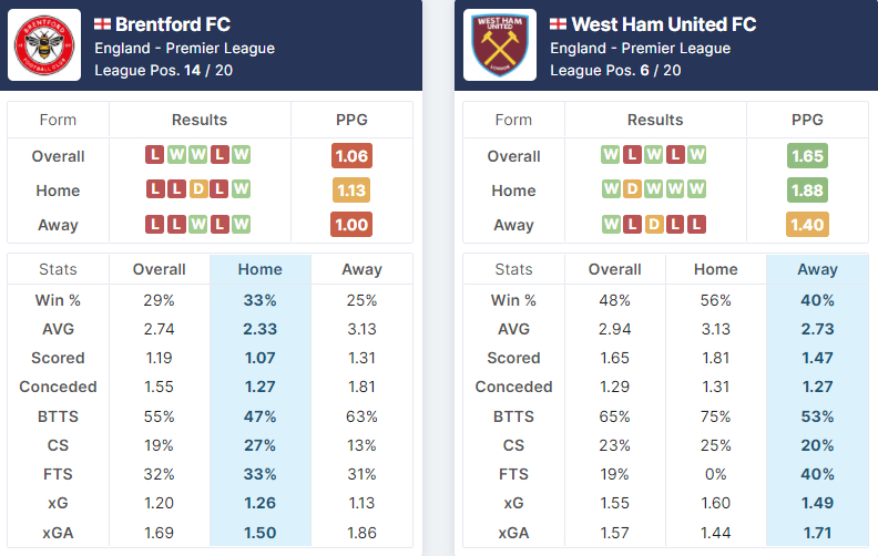 Brentford vs West Ham United 10.04.2022.