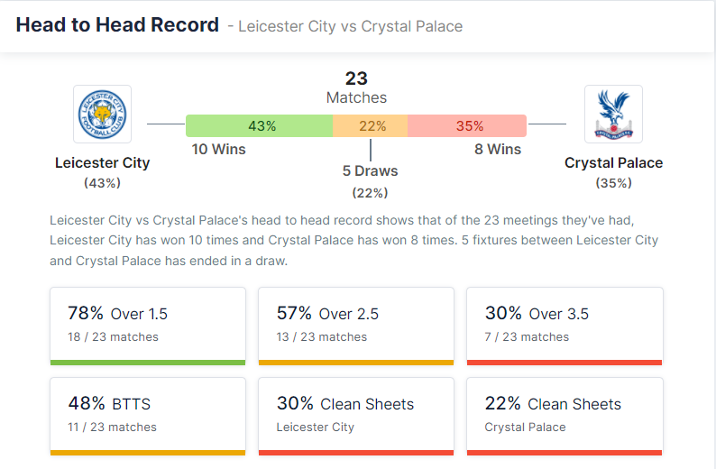 Leicester City vs Crystal Palace 10.04.2022.