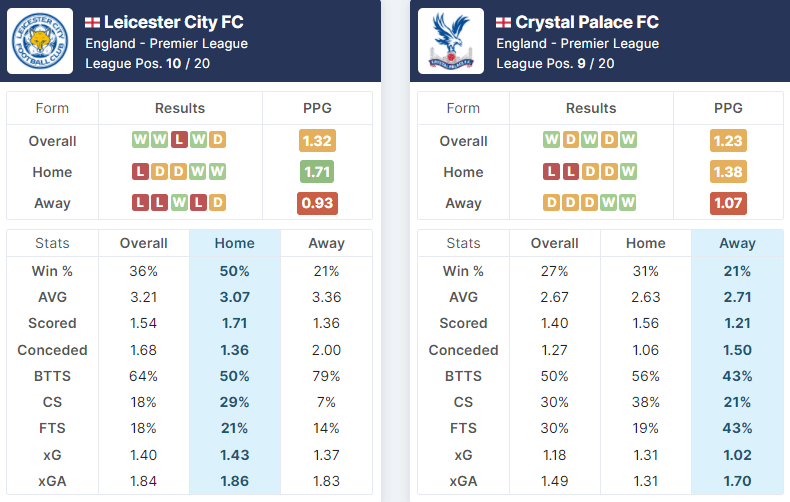 Leicester City vs Crystal Palace 10.04.2022.