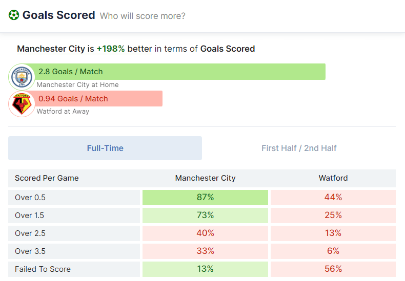 Manchester City vs Watford 23.04.2022.