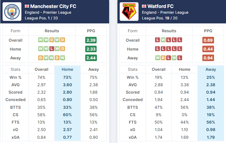 Manchester City vs Watford 23.04.2022.